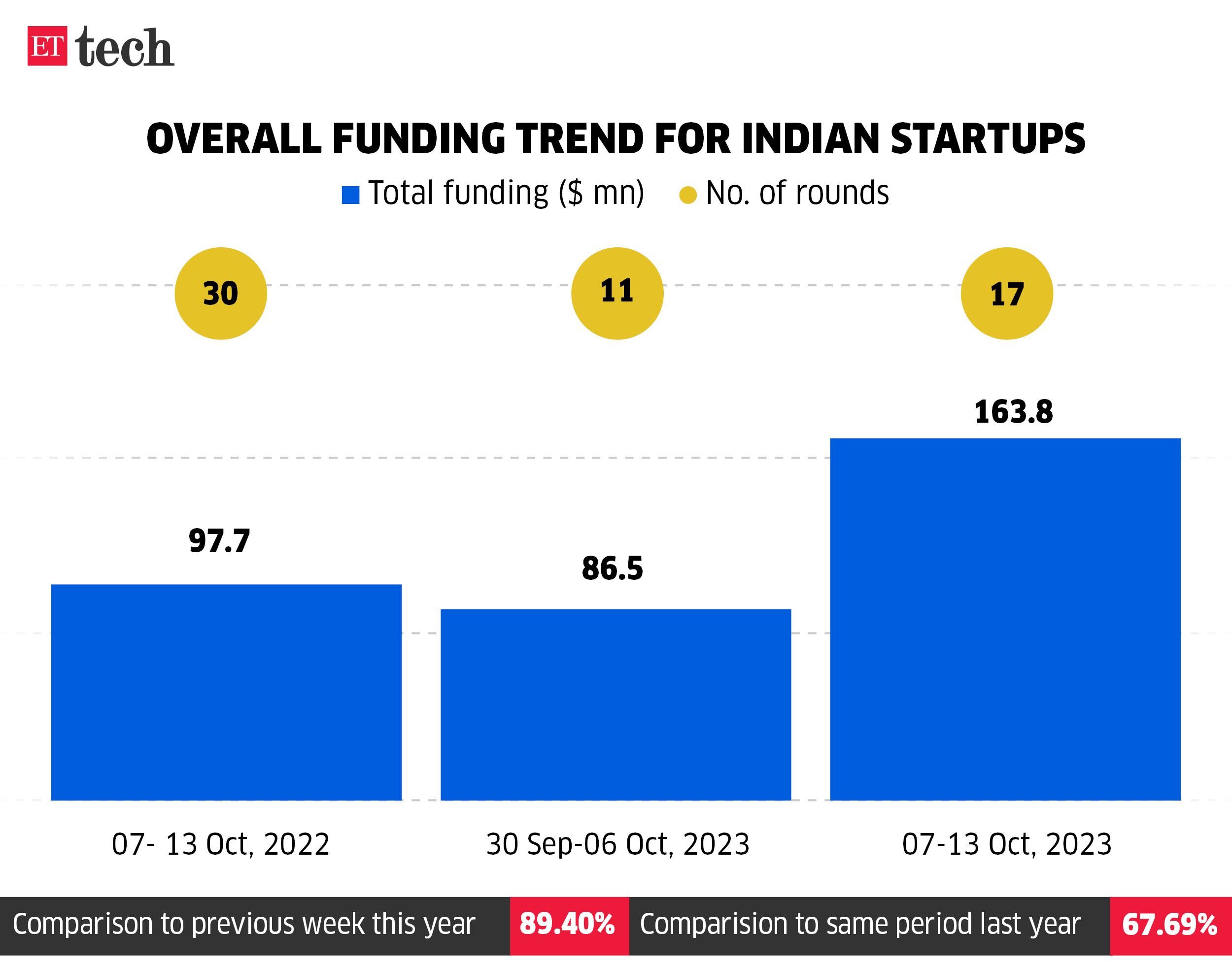 Overall funding trend for Indian startups_ET_Monthly Funding Tracker_07-13 Oct 2023_ETTECH